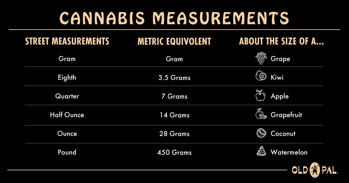 how to measure weed